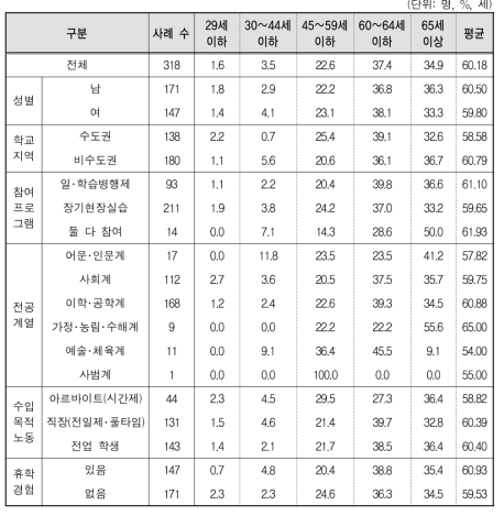 일반대생이 희망하는 직업수명