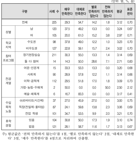 일반대생의 학교 선정 장기현장실습 기업에 대한 만족도