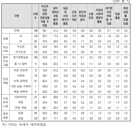 학교 선정 장기현장실습 기업에 만족하는 이유