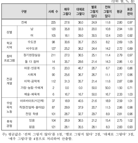 장기현장실습으로 일했던 회사에 취업할 의향