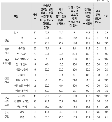 장기현장실습으로 일했던 회사에 취업하고 싶지 않은 이유