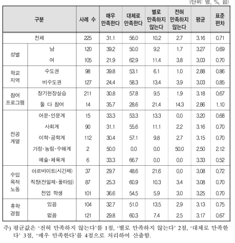 참여한 장기현장실습에 대한 만족도