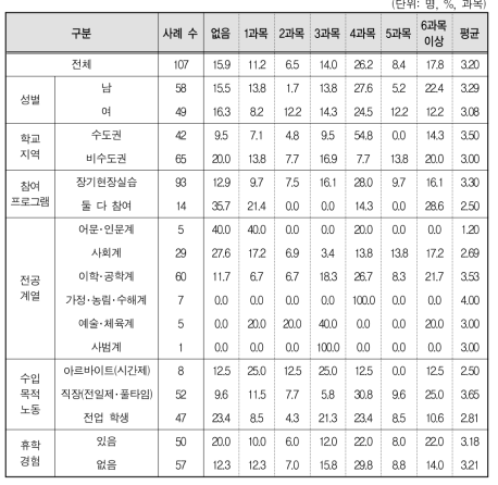 일･학습병행제 이수 과목 수