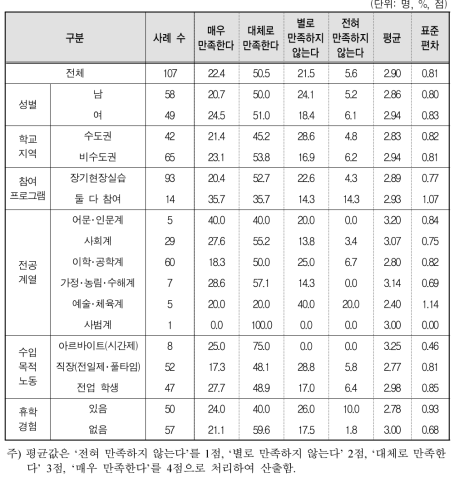 학교 선정 일･학습병행제 기업에 대한 만족도