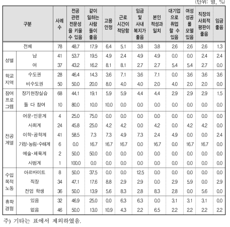 학교 선정 일･학습병행제 기업에 만족하는 이유