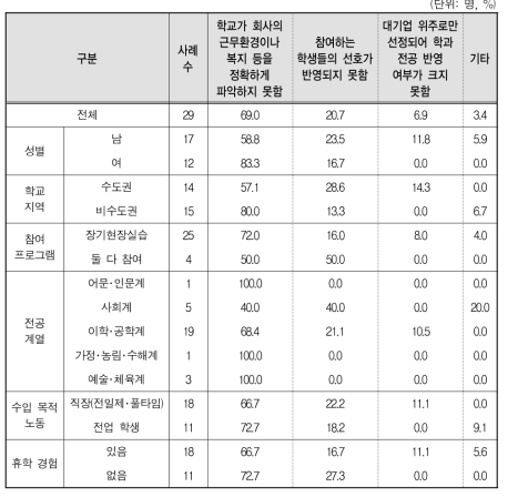 학교 선정 일･학습병행제 기업에 불만족하는 이유