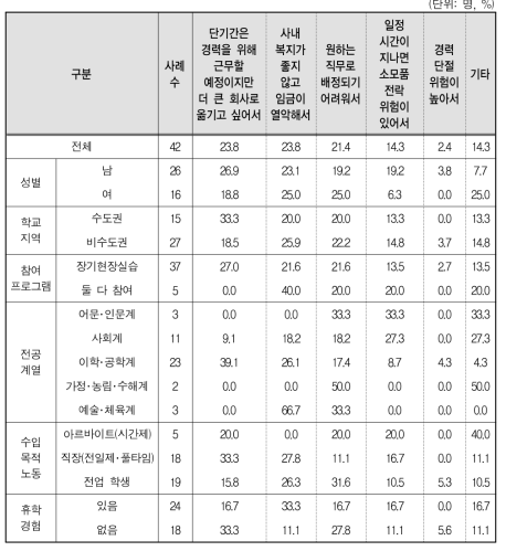 이직을 생각하는 이유