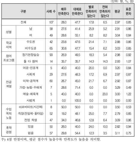 참여한 일･학습병행제에 대한 만족도