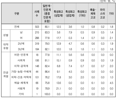 전문대생 졸업 고등학교 유형