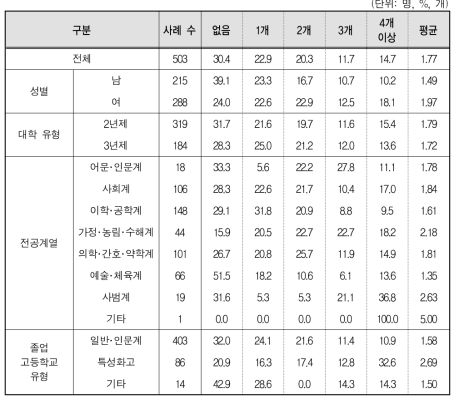 전문대생의 취득 자격증 개수