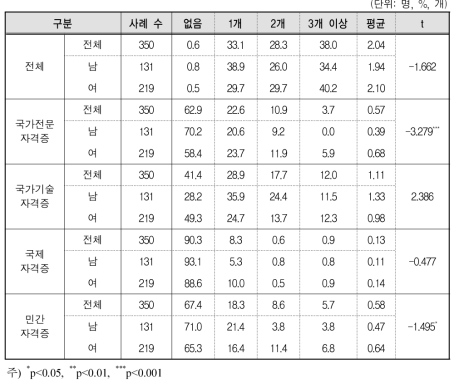 성별에 따른 전문대생의 취업목적 취득 자격증