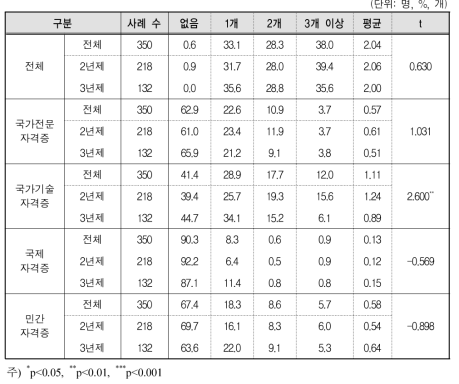 대학 유형에 따른 전문대생의 취업목적 취득 자격증