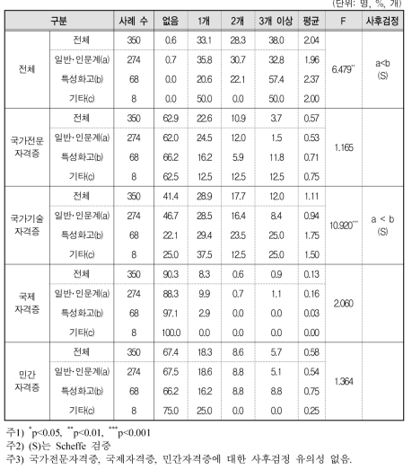 졸업 고등학교 유형에 따른 전문대생의 취업목적 취득 자격증