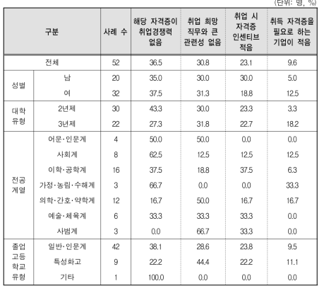 전문대생 취득 자격증이 취업에 기여하지 않는 이유