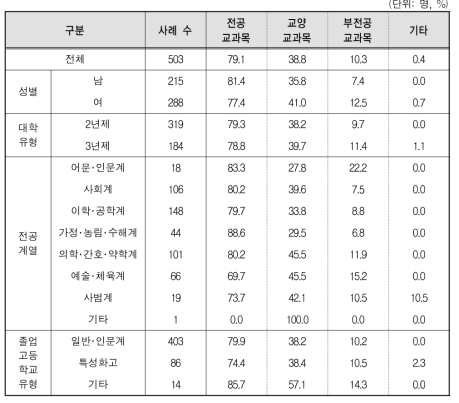 전문대생이 이수한 직무능력중심(NCS) 수업의 과목유형