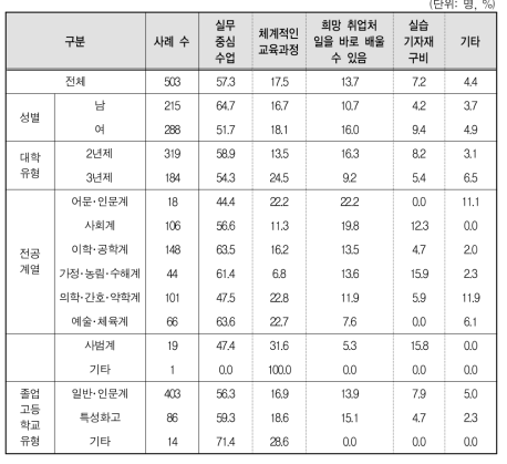 전문대생 NCS기반 교육과정의 가장 큰 장점