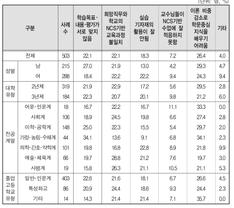 전문대생 NCS기반 교육과정의 가장 큰 문제점