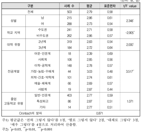 전문대생의 NCS기반 수업 만족도 평균