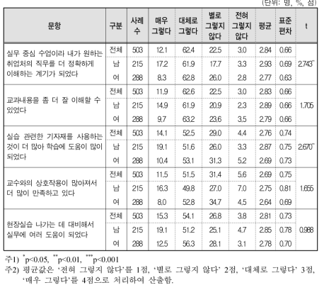 성별에 따른 전문대생의 NCS기반 수업 만족도