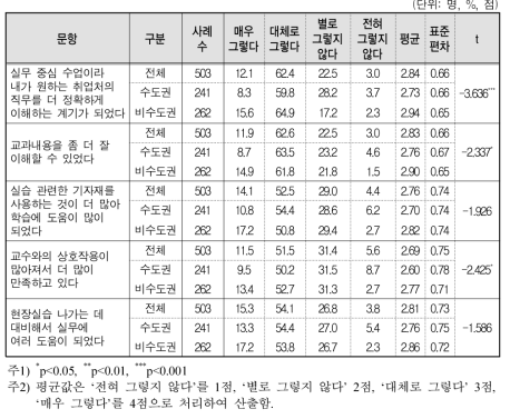 학교 지역에 따른 전문대생의 NCS기반 수업 만족도