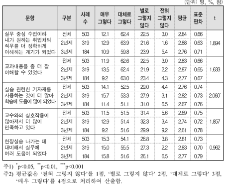 대학 유형에 따른 전문대생의 NCS기반 수업 만족도