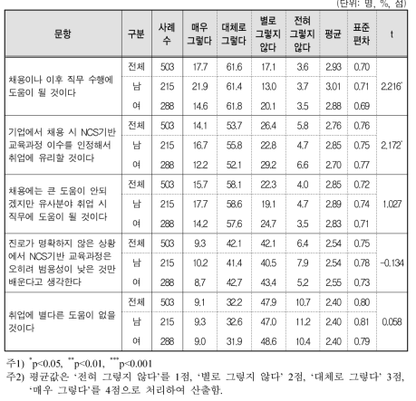 성별에 따른 전문대 NCS기반 교육과정이 취업에 주는 영향