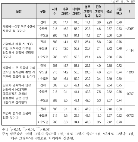 학교 지역에 따른 전문대 NCS기반 교육과정이 취업에 주는 영향