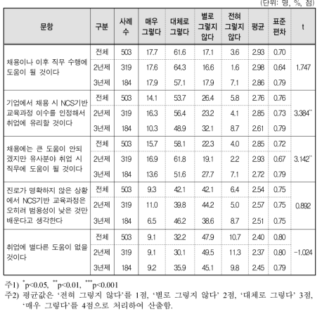 대학 유형에 따른 전문대 NCS기반 교육과정이 취업에 주는 영향