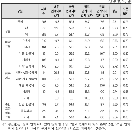 전문대생 NCS기반 교육과정과 자격증 취득의 연계성