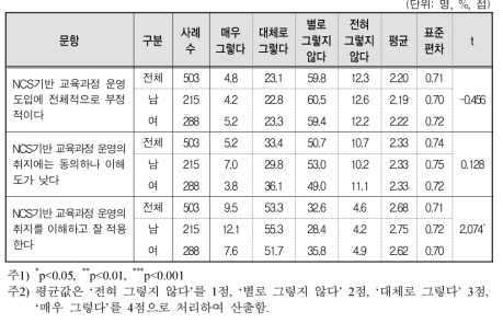 성별에 따른 전문대 NCS기반 교육과정 운영에 대한 교수들의 태도