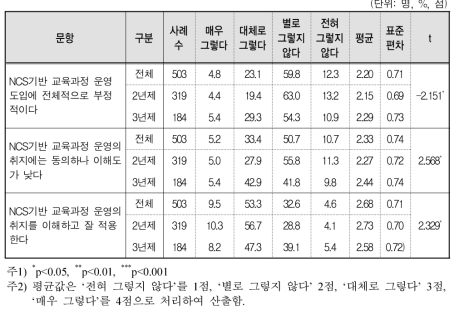 대학 유형에 따른 전문대 NCS기반 교육과정 운영에 대한 교수들의 태도