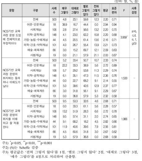 전공계열에 따른 전문대 NCS기반 교육과정 운영에 대한 교수들의 태도