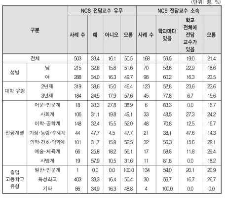 전문대의 NCS 전담교수 현황