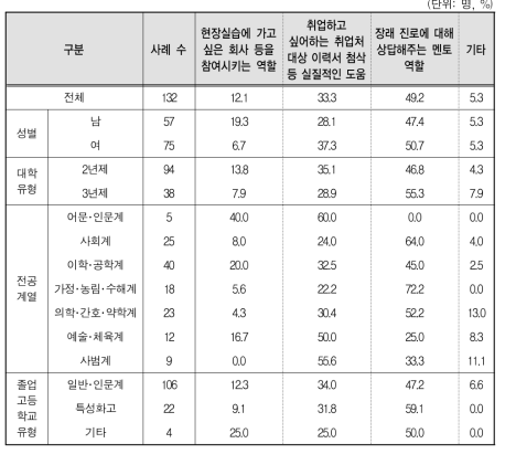 전문대의 NCS 전담교수가 취업･진로에 주는 도움