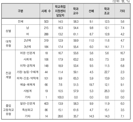 전문대생의 NCS 관련 정보･도움 경로