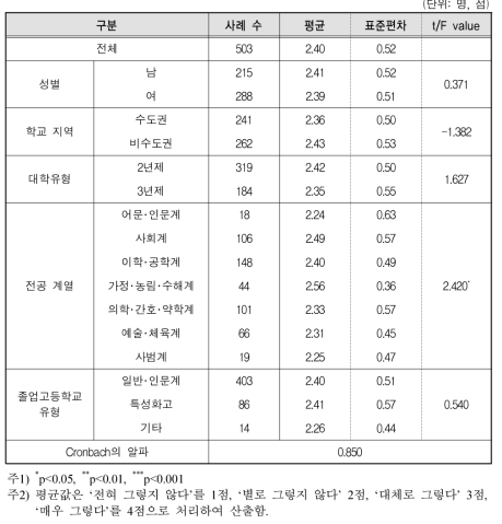 전문대생의 미래능력개발을 위한 활동