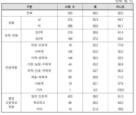 전문대생의 NCS기반 채용에 대한 관심 유무