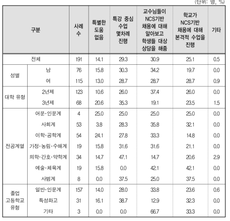 전문대 NCS기반 채용 관련하여 학교가 주는 도움