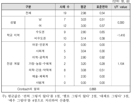 NCS기반 채용 만족도