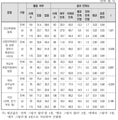 성별에 따른 전문대생의 NCS기반 채용 활동 여부 및 만족도