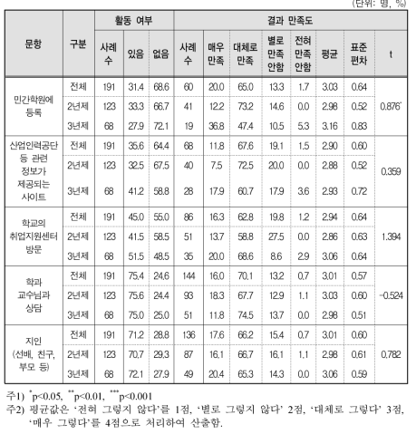 대학 유형에 따른 전문대생의 NCS기반 채용 활동 여부 및 만족도