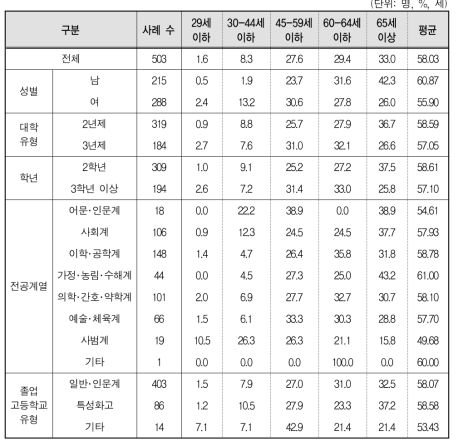 전문대생이 희망하는 직업수명