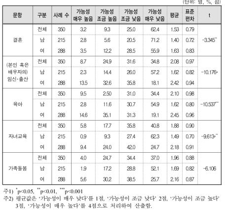 성별에 따른 전문대생의 직업중단을 초래하는 생애주기 이벤트