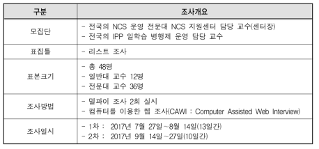 교수 대상 델파이 조사 개요