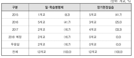 대학의 일･학습병행제 참여 연도