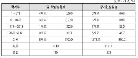 일･학습병행제 참여 학과 수