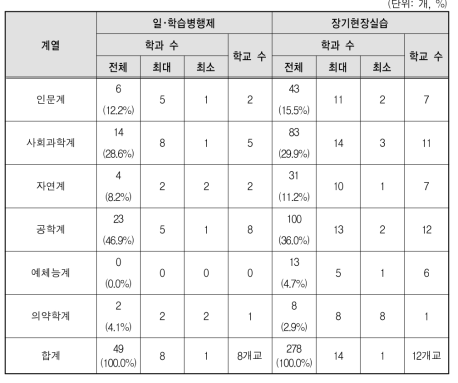 계열별 일･학습병행제 참여 학과