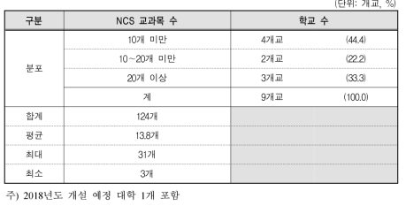 NCS 교과목 개설 현황