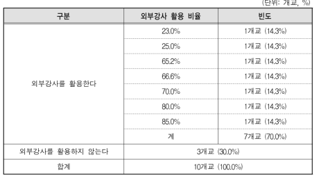 NCS 교과목에서의 외부강사 활용 여부 및 비율