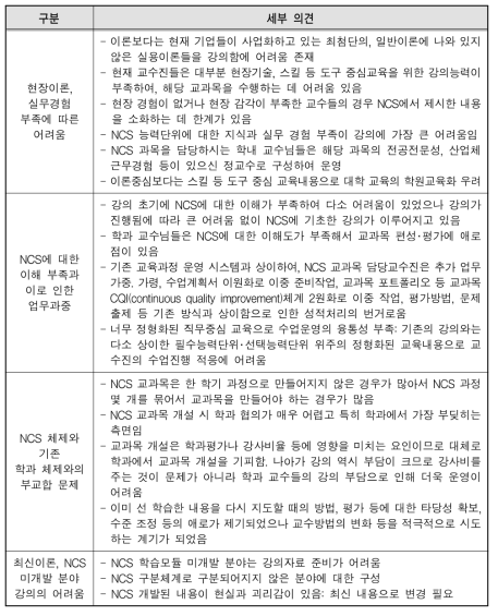 학내 교수님들의 NCS 교과목 강의 어려움의 범위